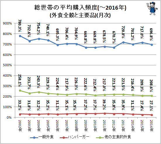 ↑ 総世帯の平均購入頻度(-2016年)(外食全般と主要品)(月次)