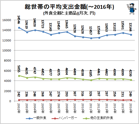 ↑ 総世帯の平均支出金額(-2016年)(外食全般と主要品)(月次、円)
