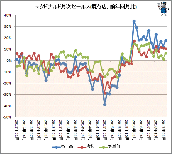 ↑ マクドナルド月次セールス(既存店、前年同月比)