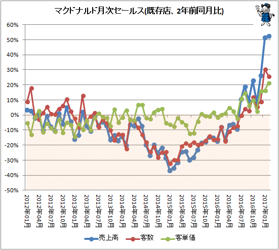 ↑ マクドナルド月次セールス(既存店、2年前同月比)