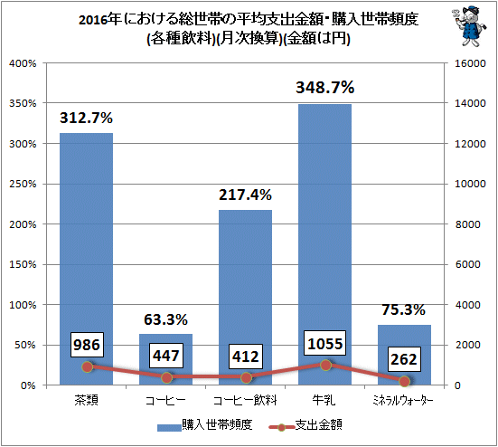 ↑ 2016年における総世帯の平均支出金額・購入世帯頻度(各種飲料)(月次換算)(金額は円)