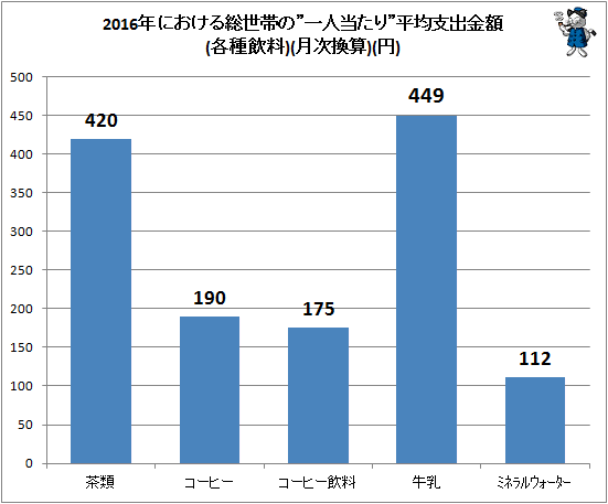 ↑ 2016年における総世帯の”一人当たり”平均支出金額(各種飲料)(月次換算)(円)