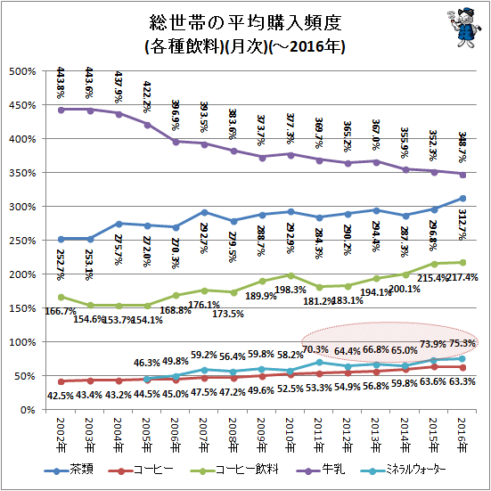 ↑ 総世帯の平均購入頻度(各種飲料)(月次)(-2016年)