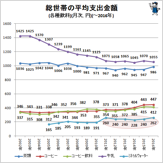 ↑ 総世帯の平均支出金額(各種飲料)(月次、円)(-2016年)