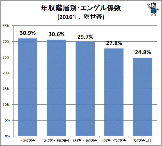 ↑ 年収階層別・エンゲル係数(2016年、総世帯)