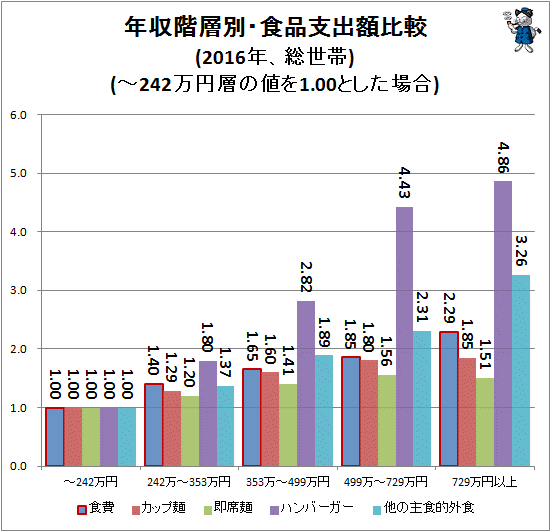 ↑ 年収階層別・食品支出額比較(2016年、総世帯)(-242万円層の値を1.00とした場合)