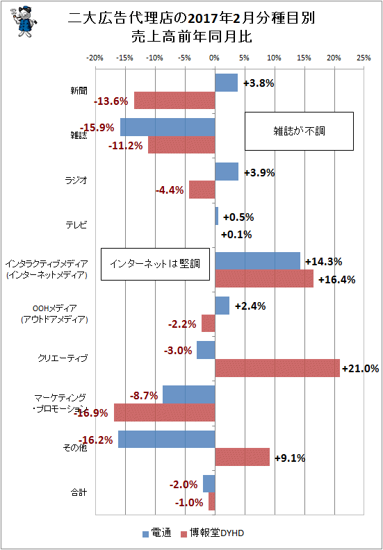↑ 二大広告代理店(電通・博報堂)の2017年2月分種目別売上高前年同月比