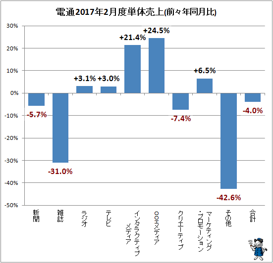 ↑ 参考:電通2017年2月度単体売上(前々年同月比)