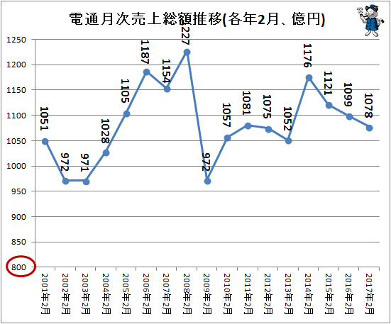 ↑ 電通月次売上総額推移(各年2月、億円)(-2017年)