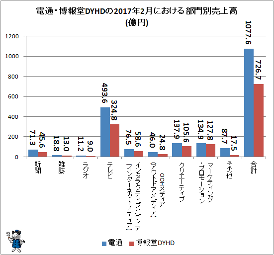 ↑ 電通・博報堂DYHDの2017年2月における部門別売上高(億円)