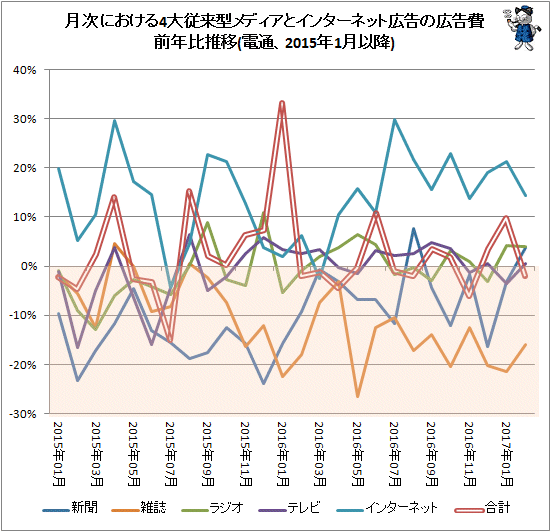 ↑ 月次における4大従来型メディアとインターネット広告の広告費前年比推移(電通、2015年1月以降)