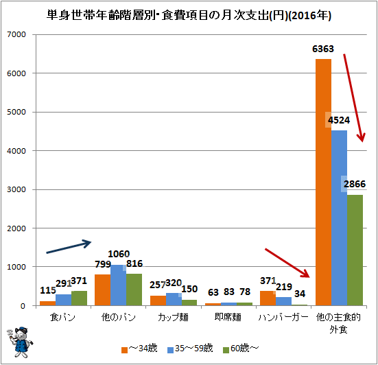 ↑ 単身世帯年齢階層別・食費項目の月次支出(円)(2016年)