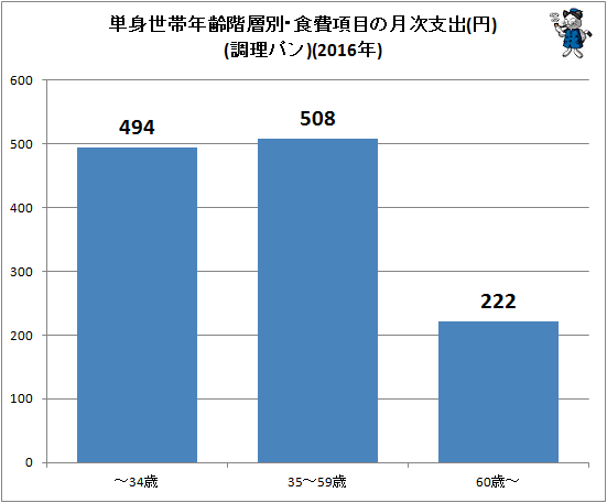 ↑ 単身世帯年齢階層別・食費項目の月次支出(円)(調理パン)(2016年)