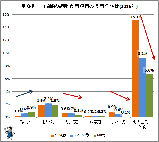 ↑ 単身世帯世代別・食費項目の食費全体比(2016年)