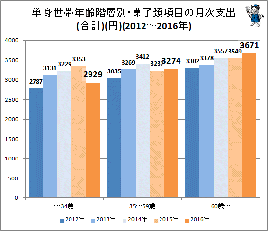 ↑ 単身世帯年齢階層別・菓子類項目の月次支出(合計)(円)(2012年-2016年)