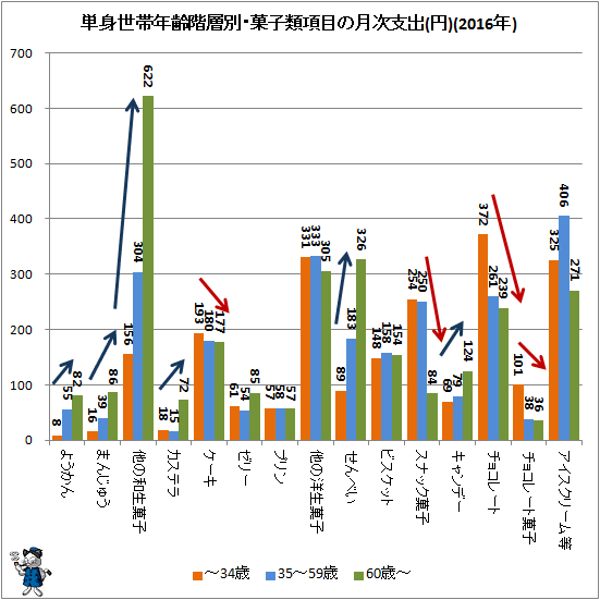 ↑ 単身世帯年齢階層別・菓子類項目の月次支出(円)(2016年)