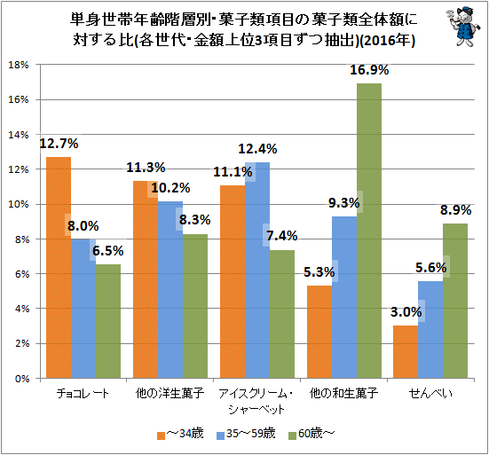 ↑ 単身世帯年齢階層別・菓子類項目の菓子類全体額に対する比(各世代・金額上位3項目ずつ抽出)(2016年)