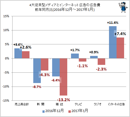 ↑ 4大従来型メディアとインターネット広告の広告費前年同月比(2016年12月-2017年1月)
