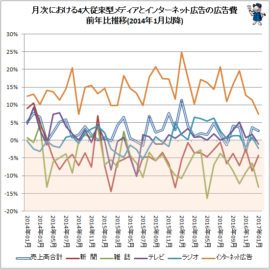 ↑ 月次における4大従来型メディアとインターネット広告の広告費前年比推移(2014年1月以降)