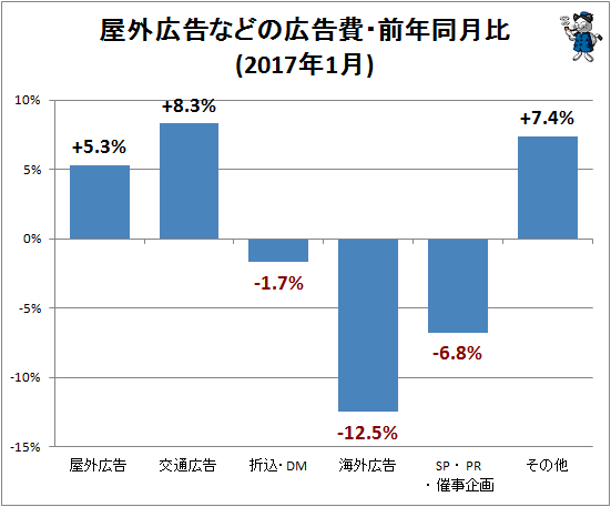 ↑ 屋外広告などの広告費・前年同月比(2017年1月)