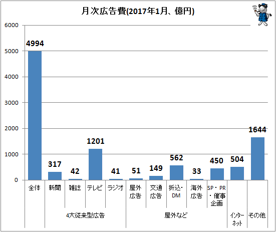 ↑ 月次広告費(2016年12月、億円)