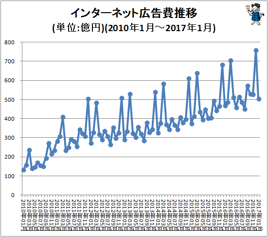 ↑ インターネット広告費推移(単位:億円)(2010年1月-2017年1月)