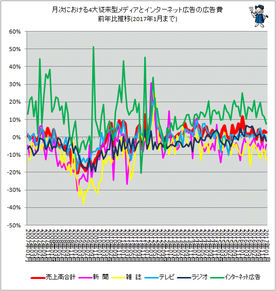 ↑ 月次における4大従来型メディアとインターネット広告の広告費前年比推移(2017年1月分まで)