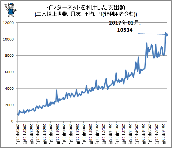 ↑ インターネットを利用した支出額(二人以上世帯、月次、平均、円(非利用者含む))