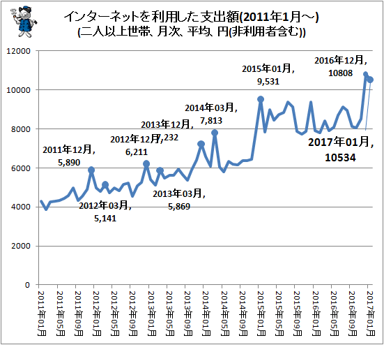 ↑ インターネットを利用した支出額(2011年1月-)(二人以上世帯、月次、平均、円(非利用者含む))