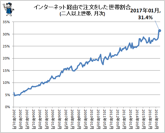 ↑ インターネット経由で注文をした世帯割合(二人以上世帯、月次)