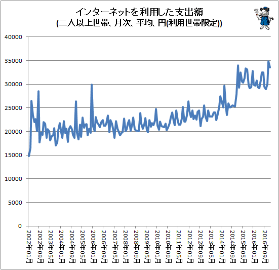 ↑ インターネットを利用した支出額(二人以上世帯、月次、平均、円(利用世帯限定))