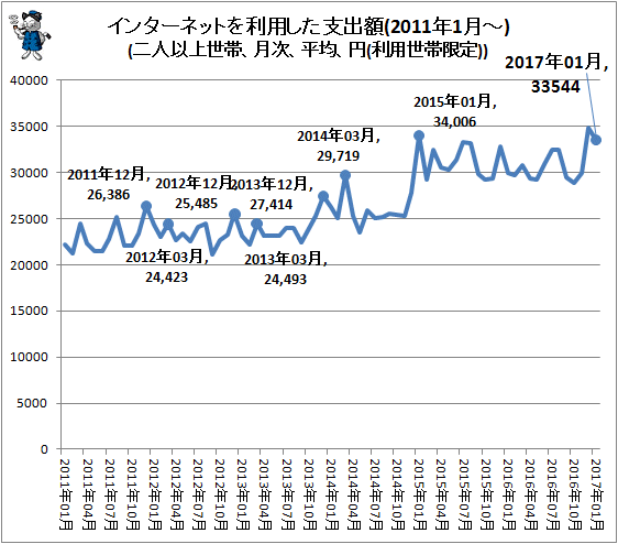 ↑ インターネットを利用した支出額(2011年1月-)(二人以上世帯、月次、平均、円(利用世帯限定))