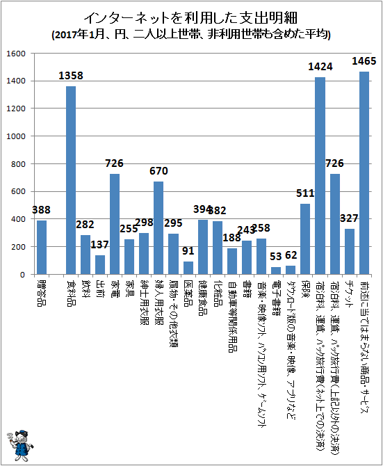 ↑ インターネットを利用した支出明細(2017年1月、円、二人以上世帯、非利用世帯も含めた平均)
