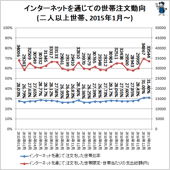 ↑ インターネットを通じての世帯注文動向(二人以上世帯、2015年1月-)