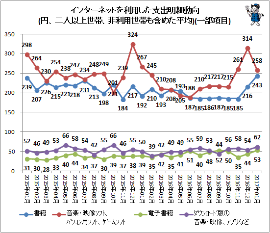 ↑ インターネットを利用した支出明細動向(円、二人以上世帯、非利用世帯も含めた平均)(一部項目)