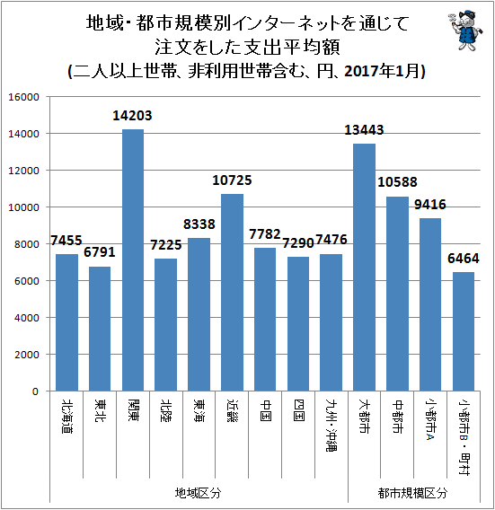 ↑ 地域・都市規模別インターネットを通じて注文をした支出平均額(二人以上世帯、非利用世帯含む、円、2017年1月)