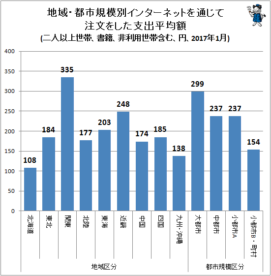 ↑ 地域・都市規模別インターネットを通じて注文をした支出平均額(二人以上世帯、書籍、非利用世帯含む、円、2017年1月)