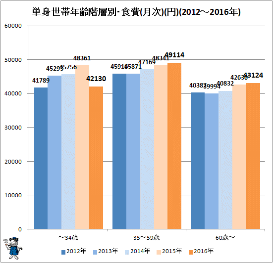 ↑ 単身世帯世代別・食費(月次)(円)(2012-2016年)