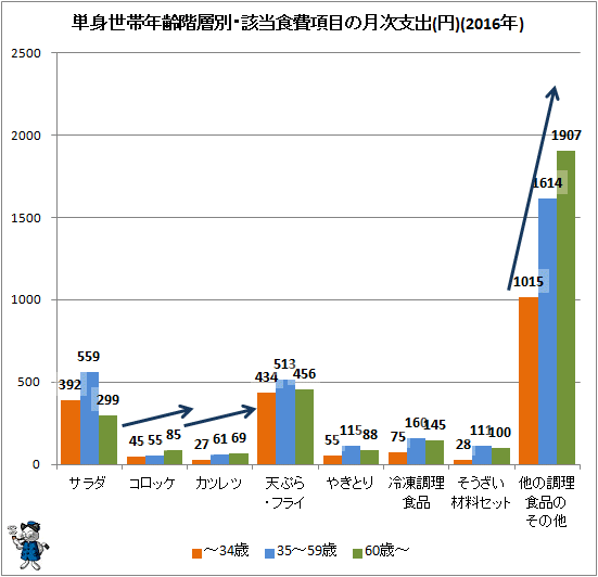 ↑ 単身世帯世代別・該当食費項目の月次支出(円)(2016年)