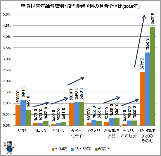 ↑ 単身世帯世代別・該当食費項目の食費全体比(2016年)