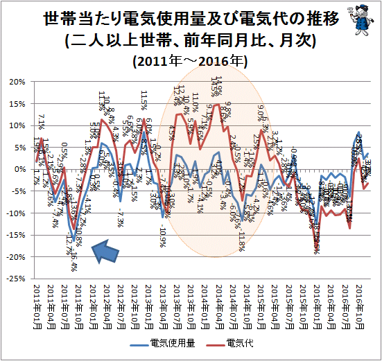 ↑ 電気代の月別支出金額及び購入数量の対前年同月増減率の推移(前年同月比、二人以上世帯、月次)(2011年-2016年)