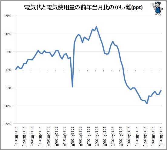 ↑ 電気代と電気使用量の前年当月比のかい離(ppt)
