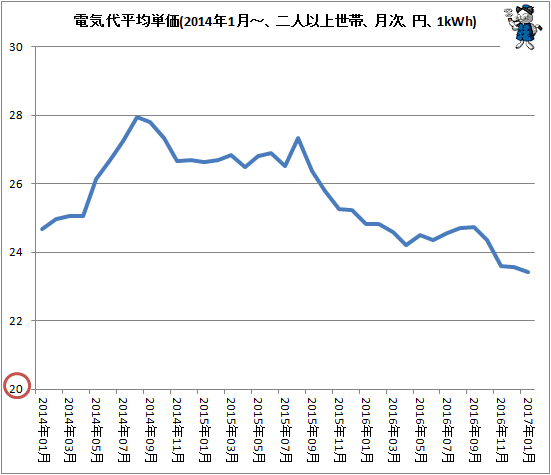 ↑ 電気代平均単価(2014年1月-、二人以上世帯、月次、円、1kWh)