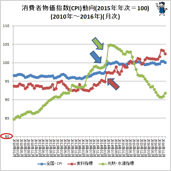 ↑ 消費者物価指数(CPI)動向(2015年年次=100)(2010年-2016年)(月次)