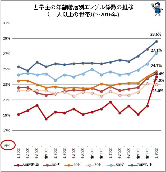 ↑ 世帯主の年齢階層別エンゲル係数の推移(二人以上の世帯)(-2016年)