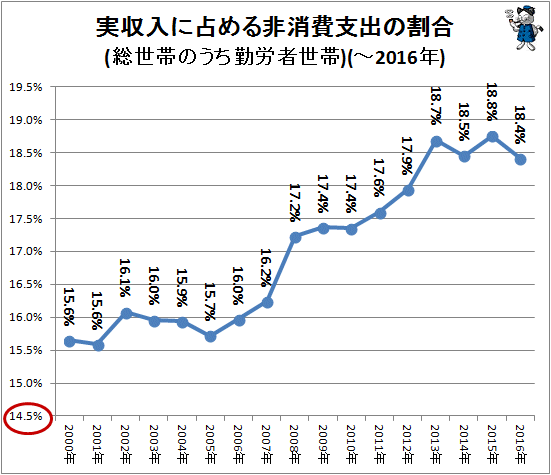 ↑ 実収入に占める非消費支出の割合(総世帯のうち勤労者世帯)(-2016年)