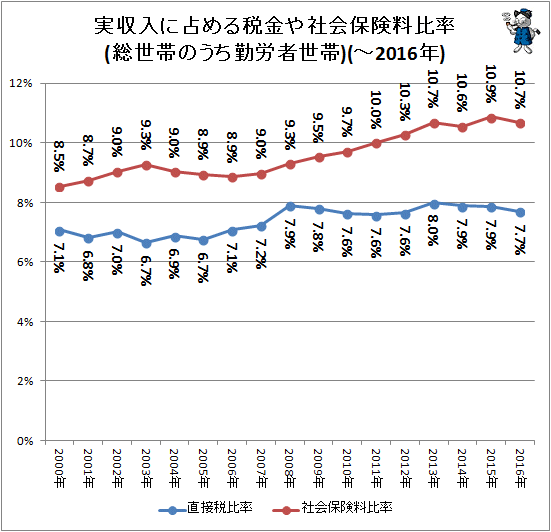↑ 実収入に占める税金や社会保険料比率(-2016年)