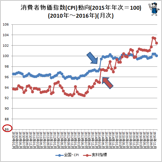 ↑ 消費者物価指数(CPI)動向(2015年年次=100)(2010年-2016年)