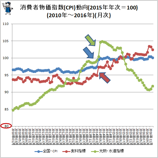 ↑ 消費者物価指数(CPI)動向(2015年年次=100)(2010年-2016年)(光熱・水道指標含む)