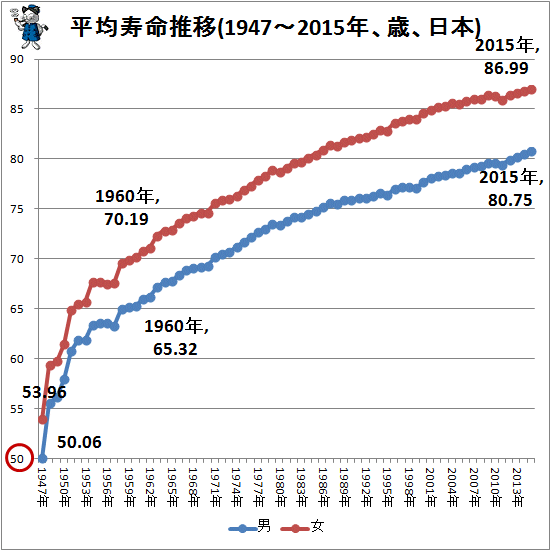 ↑ 平均寿命推移(1947-2015年、日本)